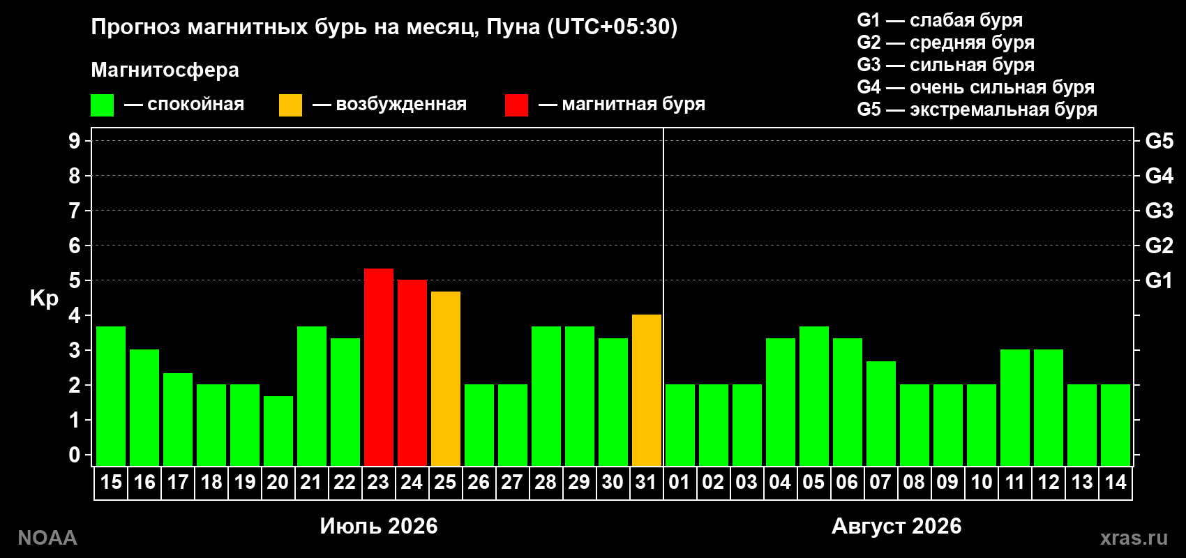 Прогноз геомагнитного индекса Kp на следующий месяц