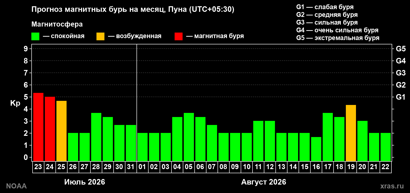 Прогноз геомагнитного индекса Kp на следующий месяц