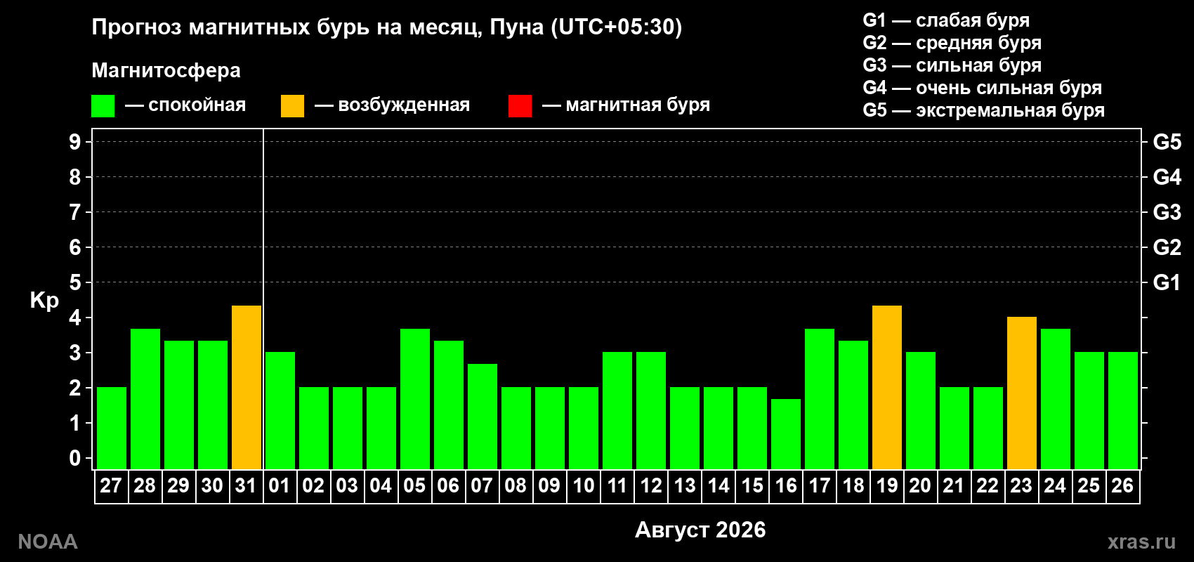Прогноз геомагнитного индекса Kp на следующий месяц