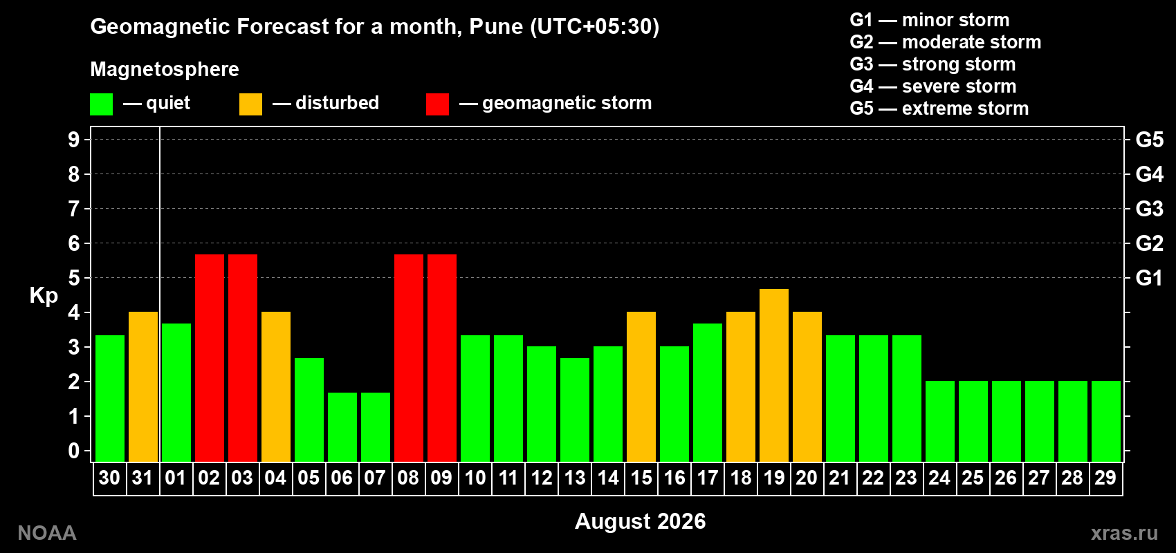 Geomagnetic index Kp forecast for the next month