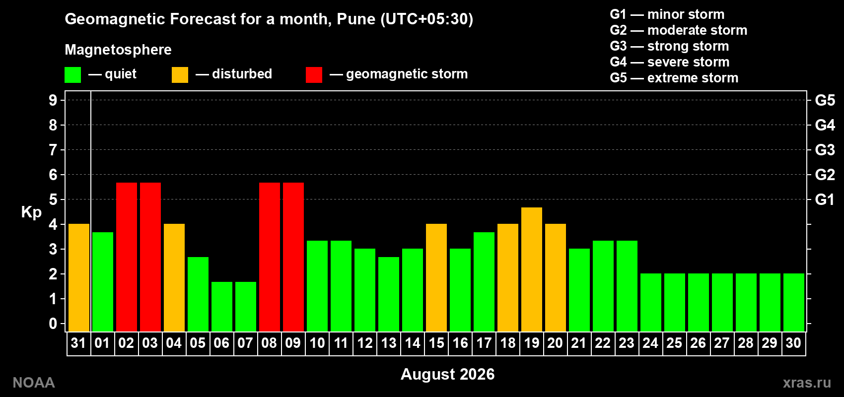 Geomagnetic index Kp forecast for the next month