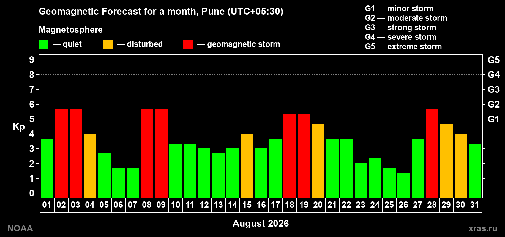 Geomagnetic index Kp forecast for the next month