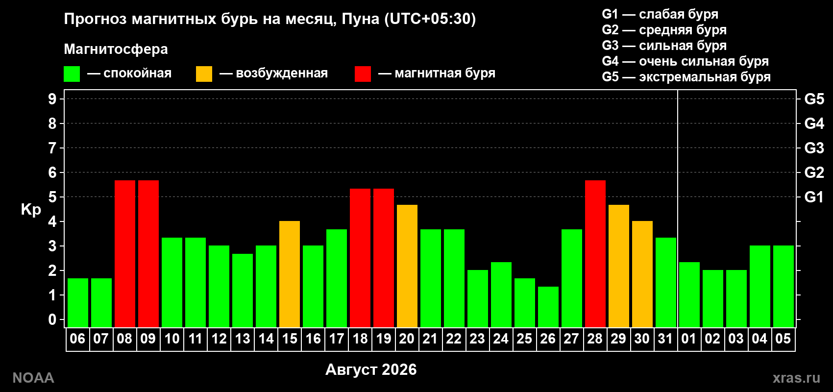 Прогноз геомагнитного индекса Kp на следующий месяц