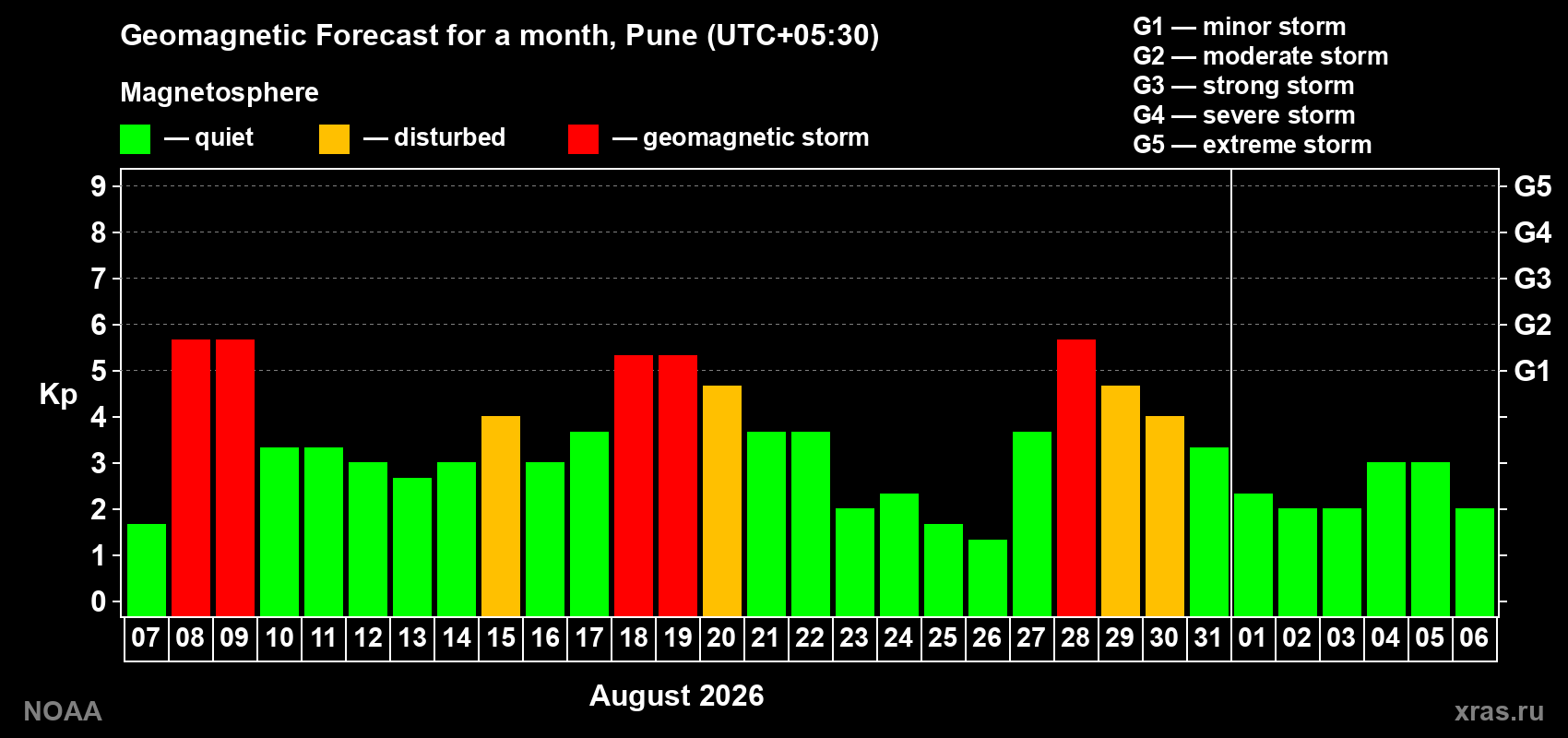 Geomagnetic index Kp forecast for the next month