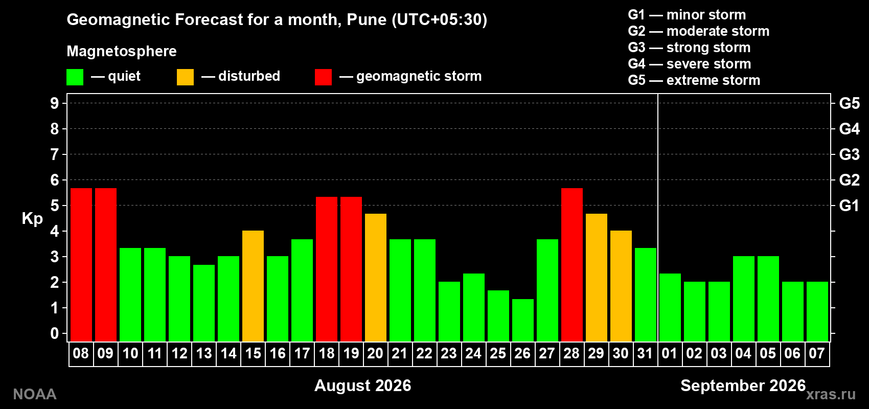 Geomagnetic index Kp forecast for the next month