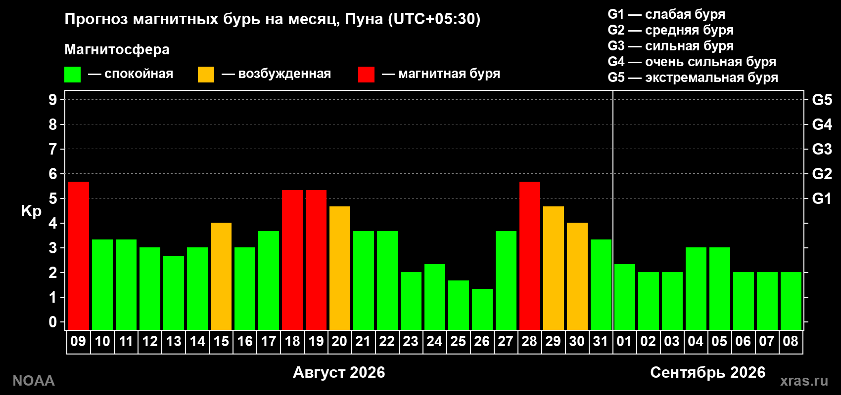 Прогноз геомагнитного индекса Kp на следующий месяц