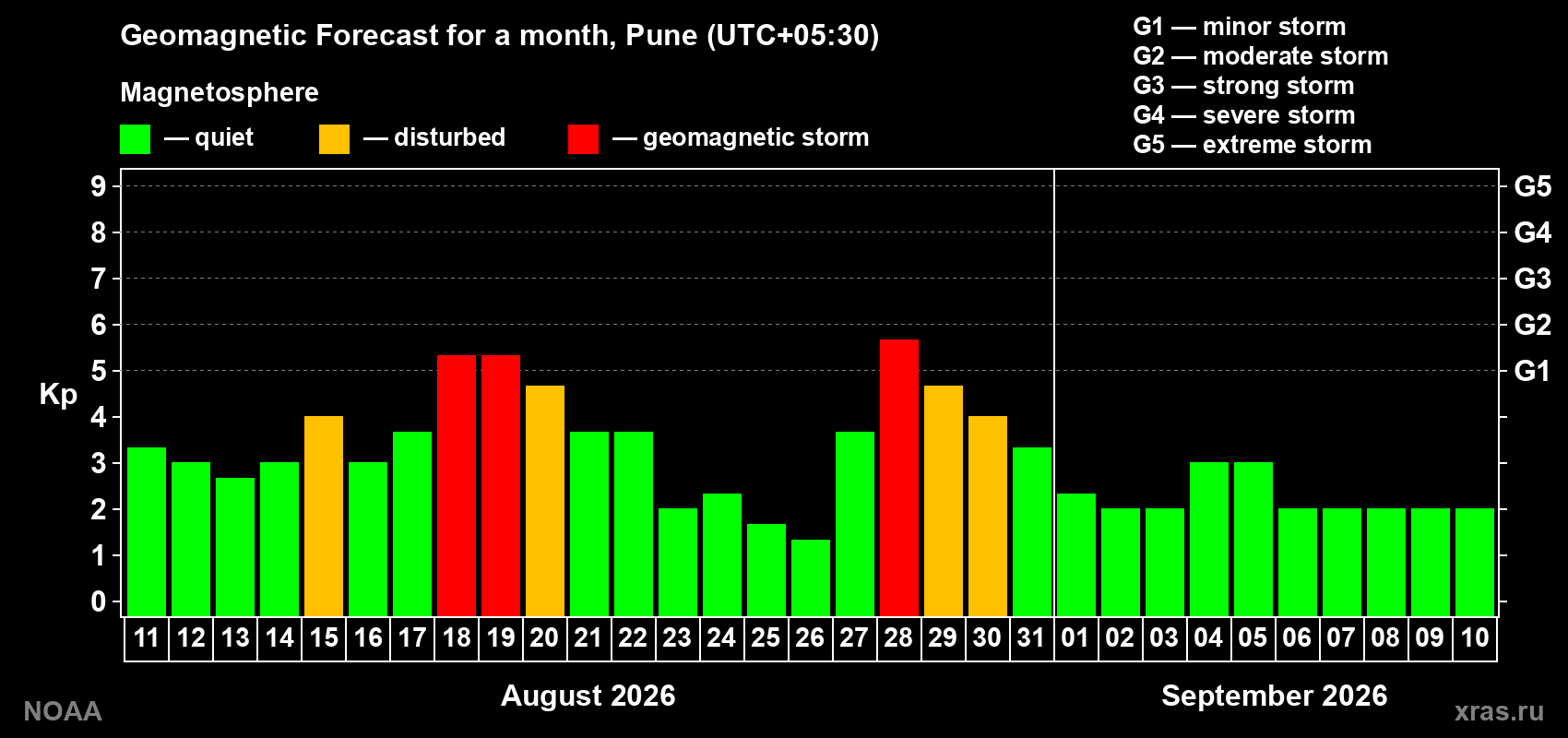 Geomagnetic index Kp forecast for the next month