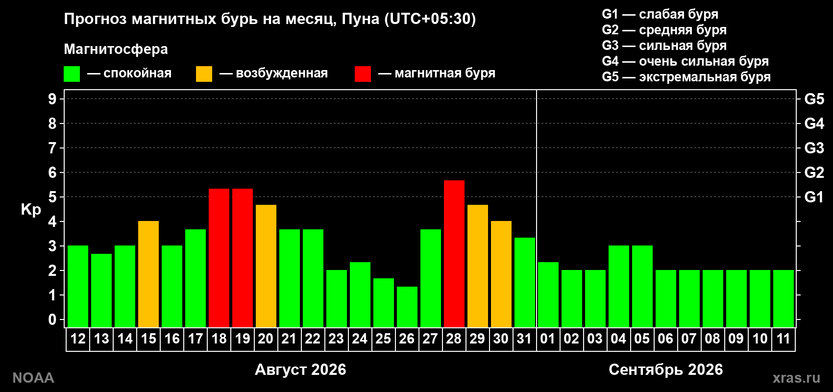 Прогноз геомагнитного индекса Kp на следующий месяц