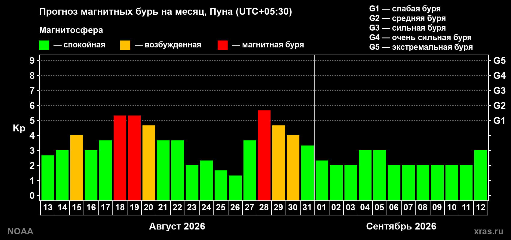Прогноз геомагнитного индекса Kp на следующий месяц