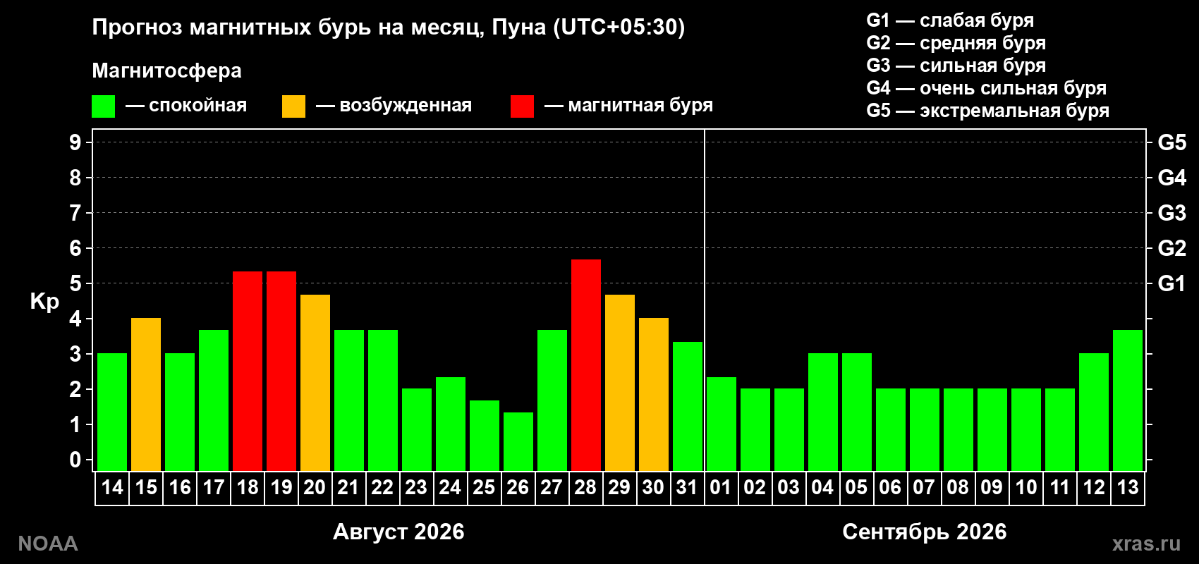 Прогноз геомагнитного индекса Kp на следующий месяц