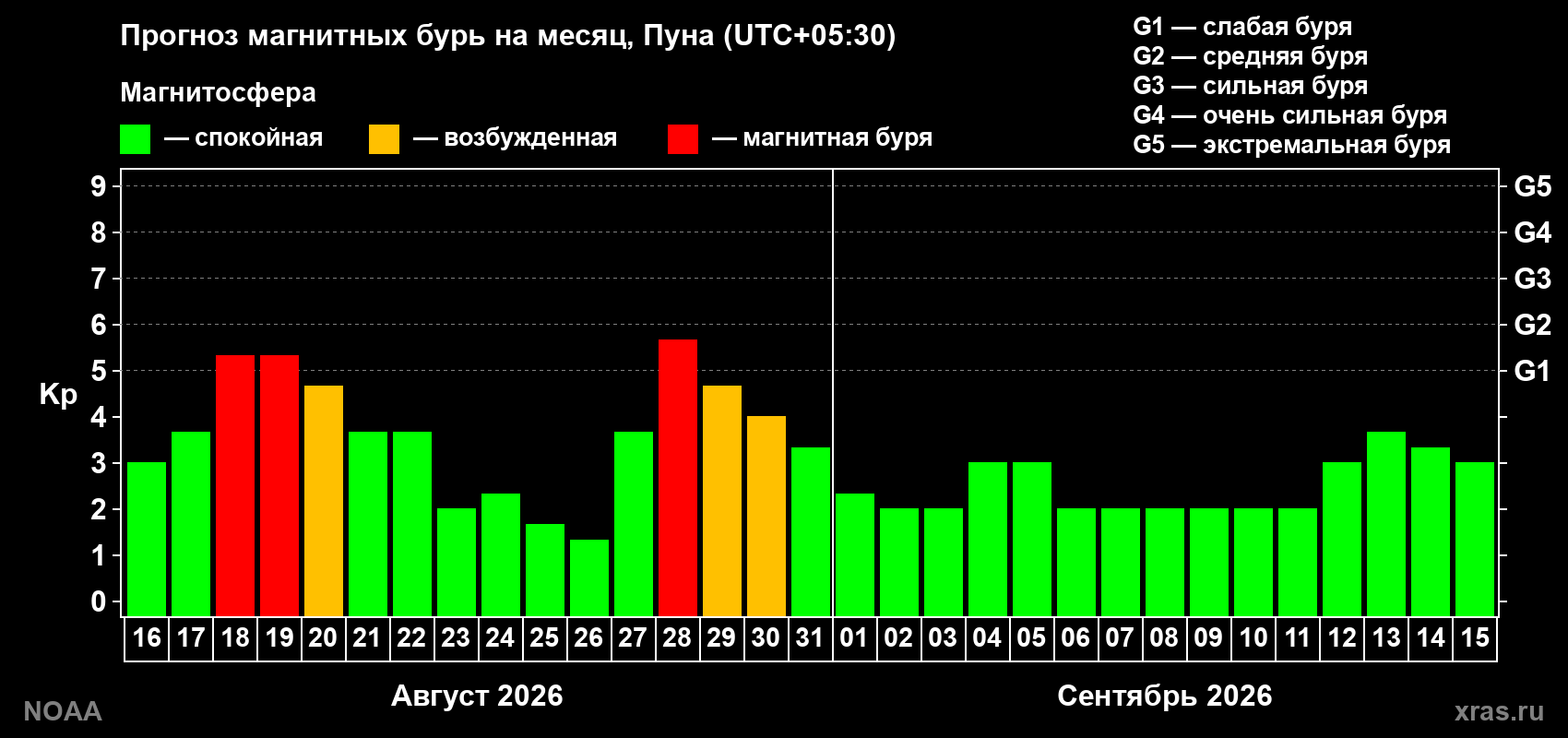 Прогноз геомагнитного индекса Kp на следующий месяц