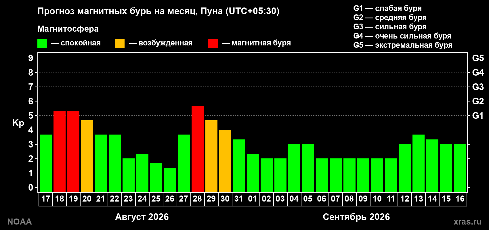 Прогноз геомагнитного индекса Kp на следующий месяц