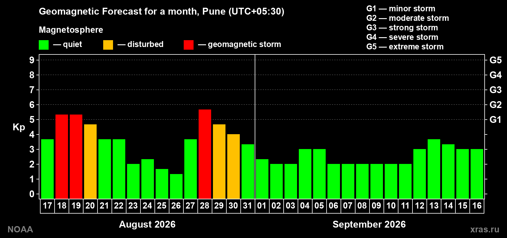 Geomagnetic index Kp forecast for the next month