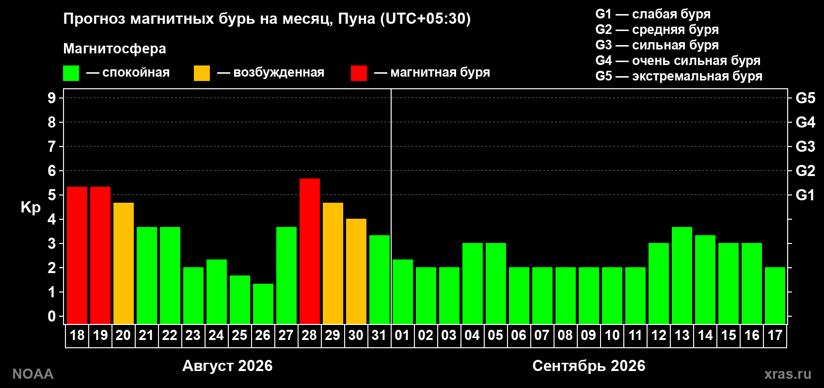 Прогноз геомагнитного индекса Kp на следующий месяц