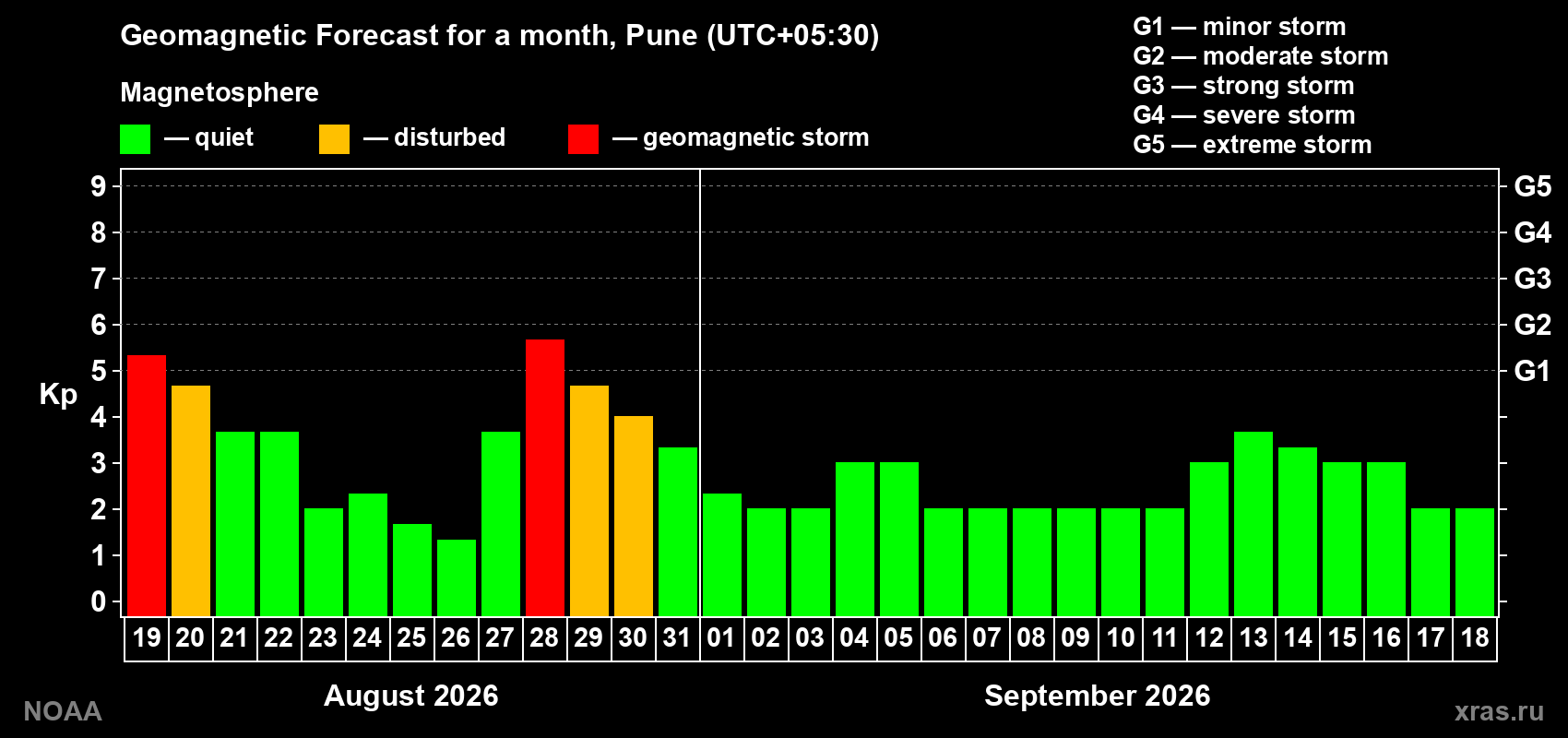 Geomagnetic index Kp forecast for the next month