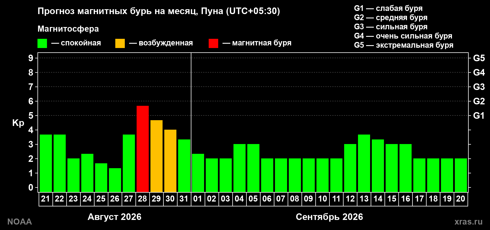Прогноз геомагнитного индекса Kp на следующий месяц
