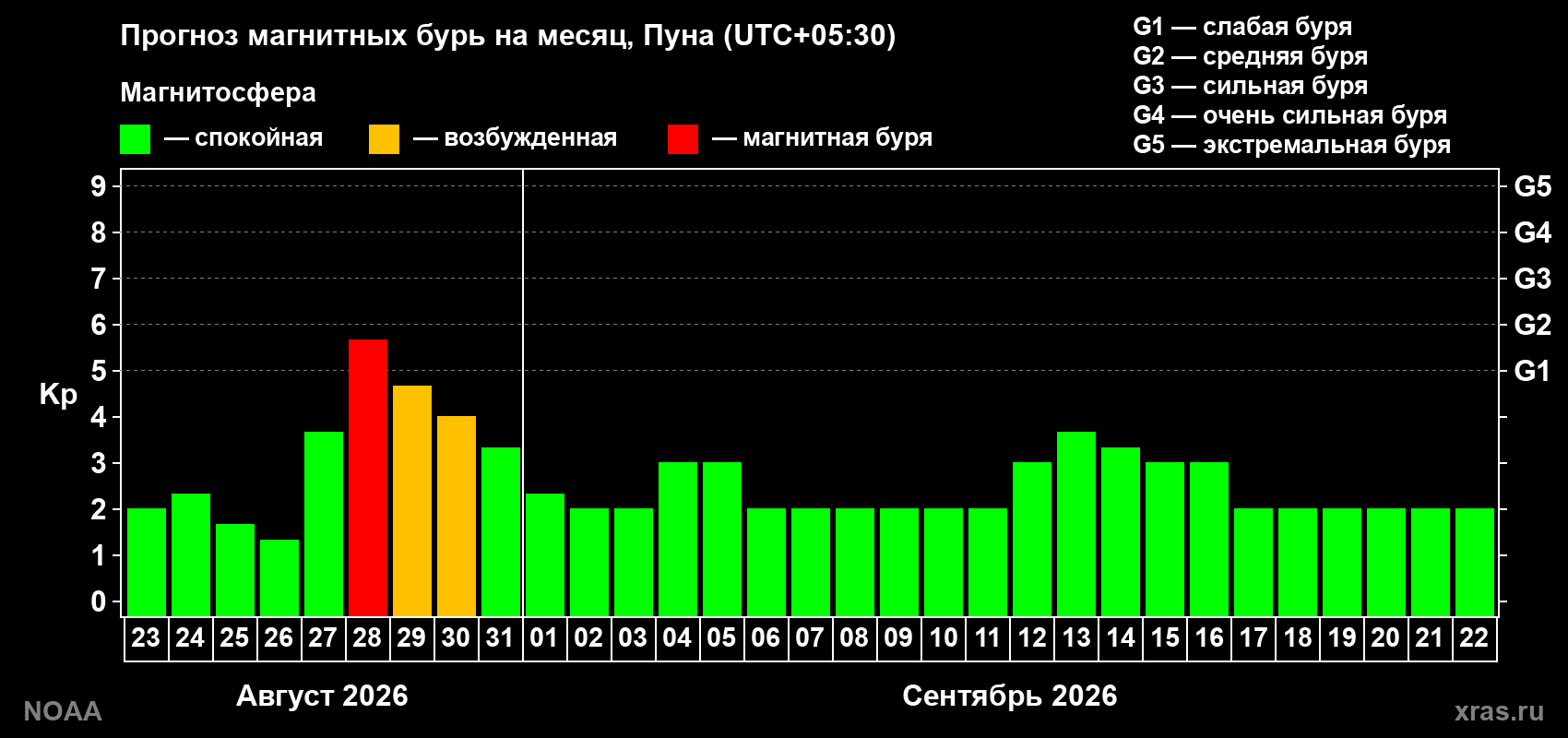 Прогноз геомагнитного индекса Kp на следующий месяц