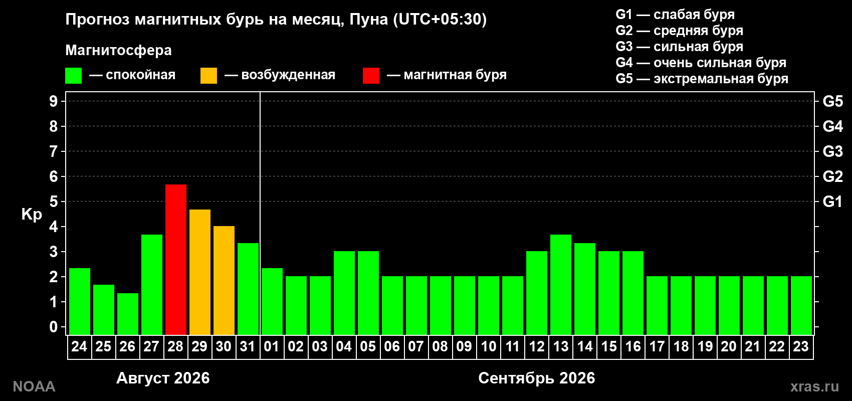 Прогноз геомагнитного индекса Kp на следующий месяц
