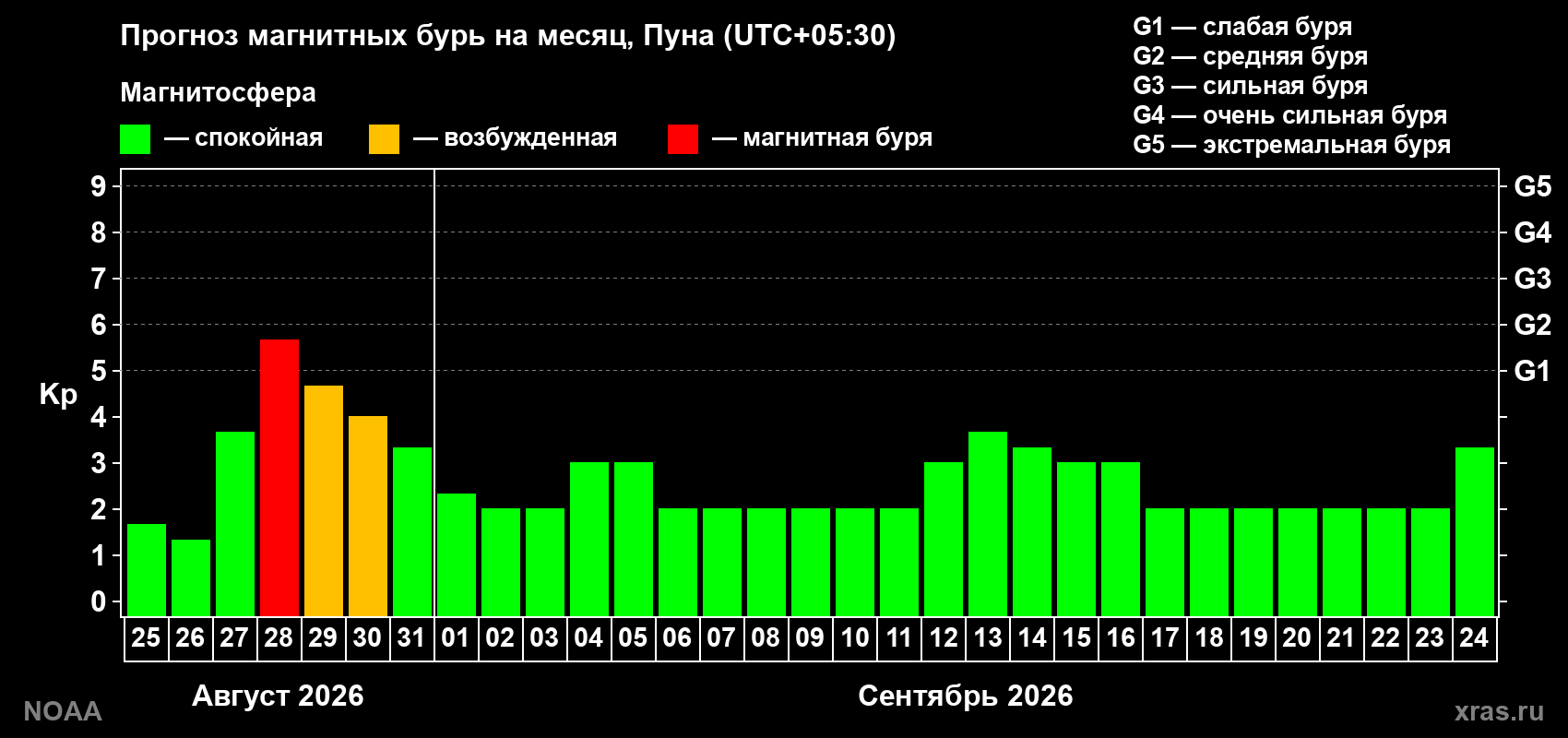 Прогноз геомагнитного индекса Kp на следующий месяц