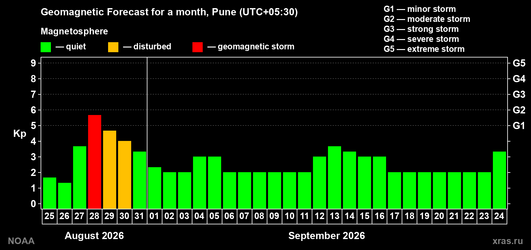 Geomagnetic index Kp forecast for the next month