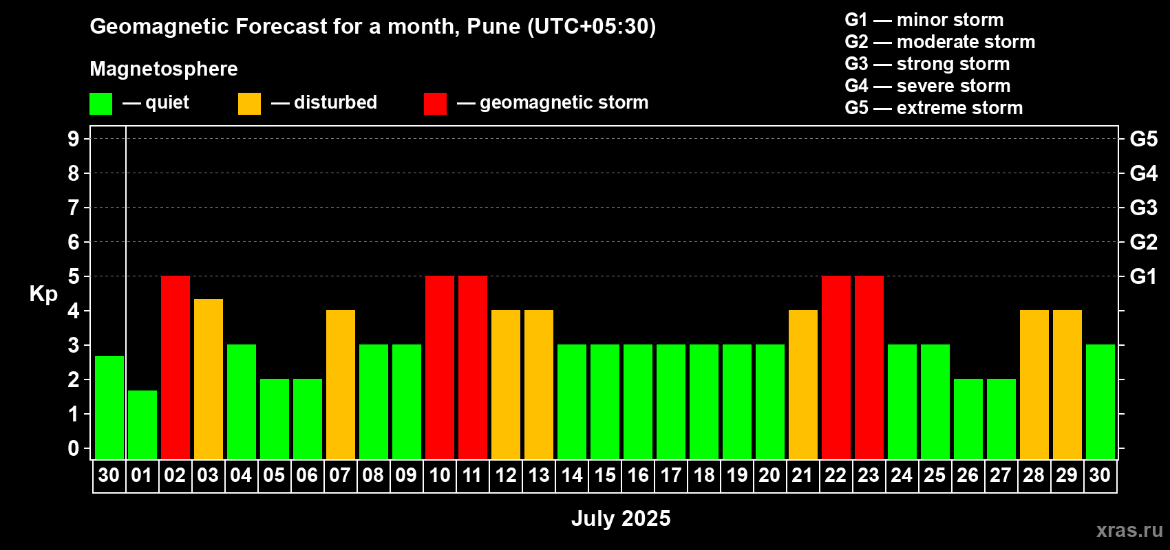 Forecast of the daily maximal value of geomagnetic index Kp for <b>1 month</b> (31 days) <b></b>