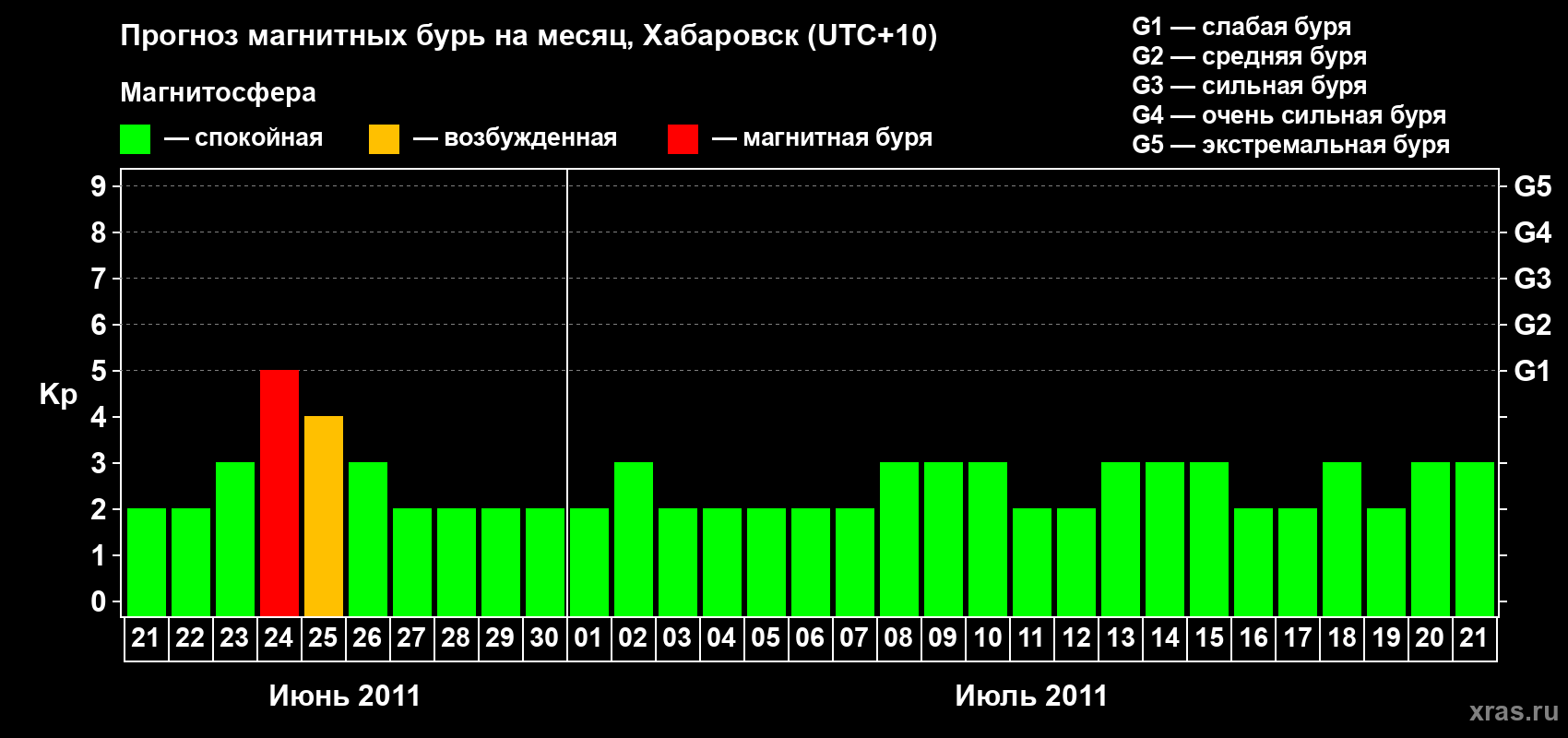 Прогноз максимального суточного геомагнитного индекса Kp на <b>1 месяц</b> (31 день) <b>с 21 июня по 21 июля 2011 г</b>