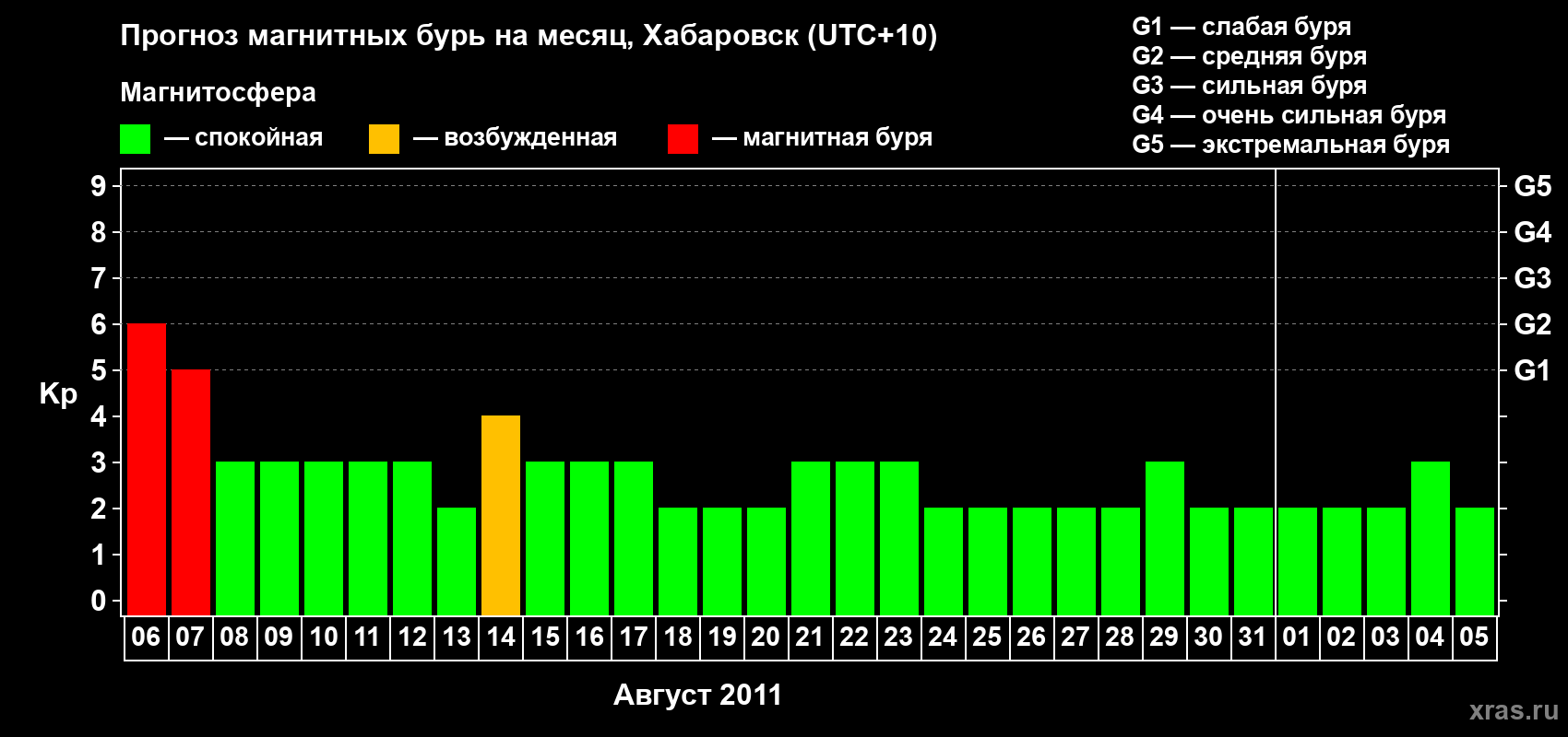 Прогноз максимального суточного геомагнитного индекса Kp на <b>1 месяц</b> (31 день) <b>с 06 августа по 05 сентября 2011 г</b>
