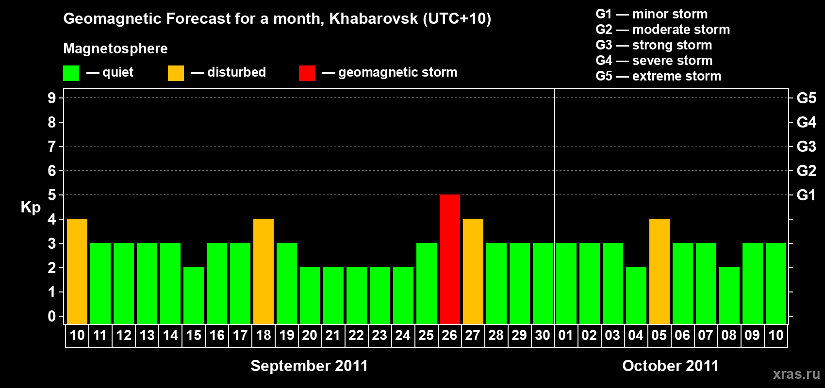Forecast of the daily maximal value of geomagnetic index Kp for <b>1 month</b> (31 days) <b>from Sep 10, 2011 to Oct 10, 2011</b>