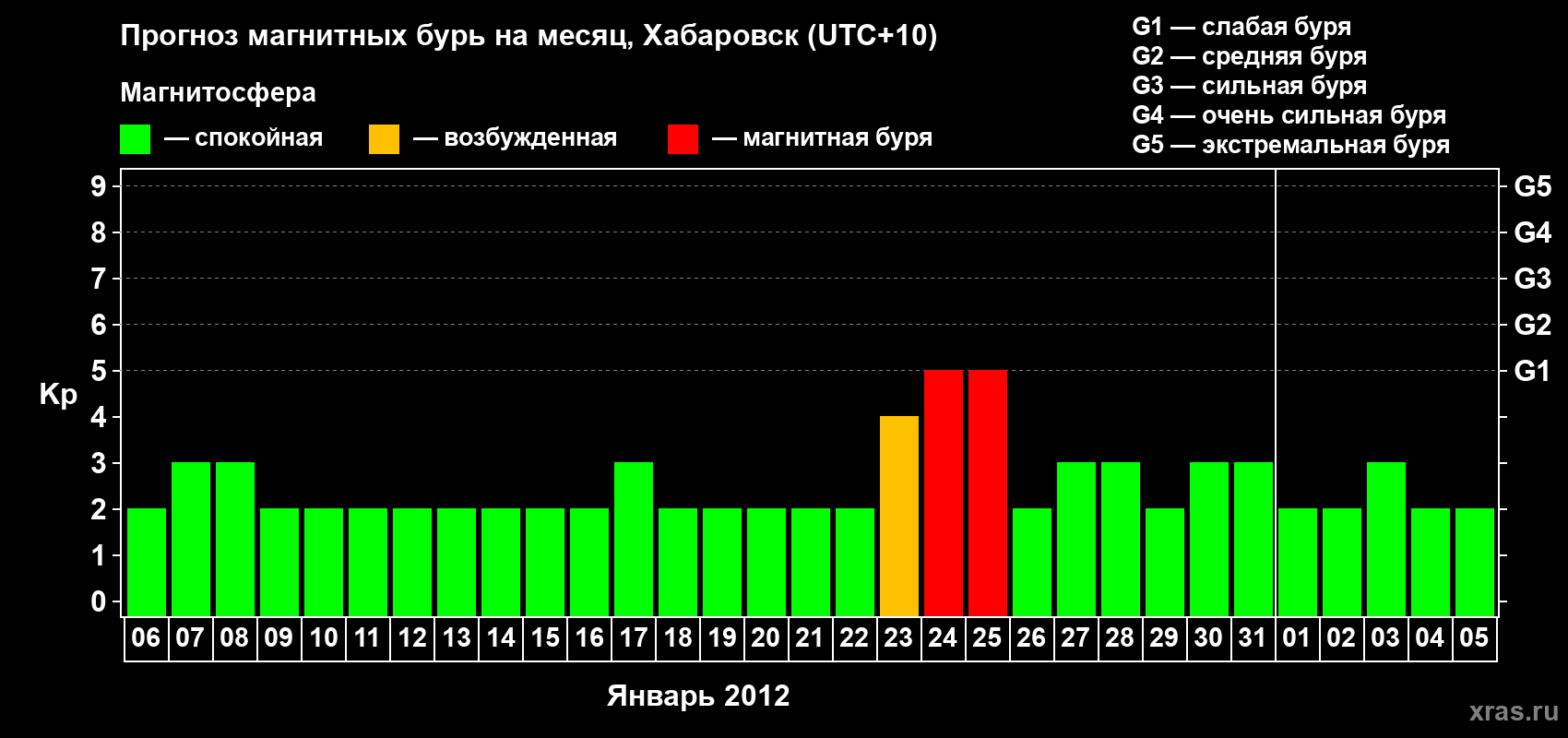 Прогноз максимального суточного геомагнитного индекса Kp на <b>1 месяц</b> (31 день) <b>с 06 января по 05 февраля 2012 г</b>