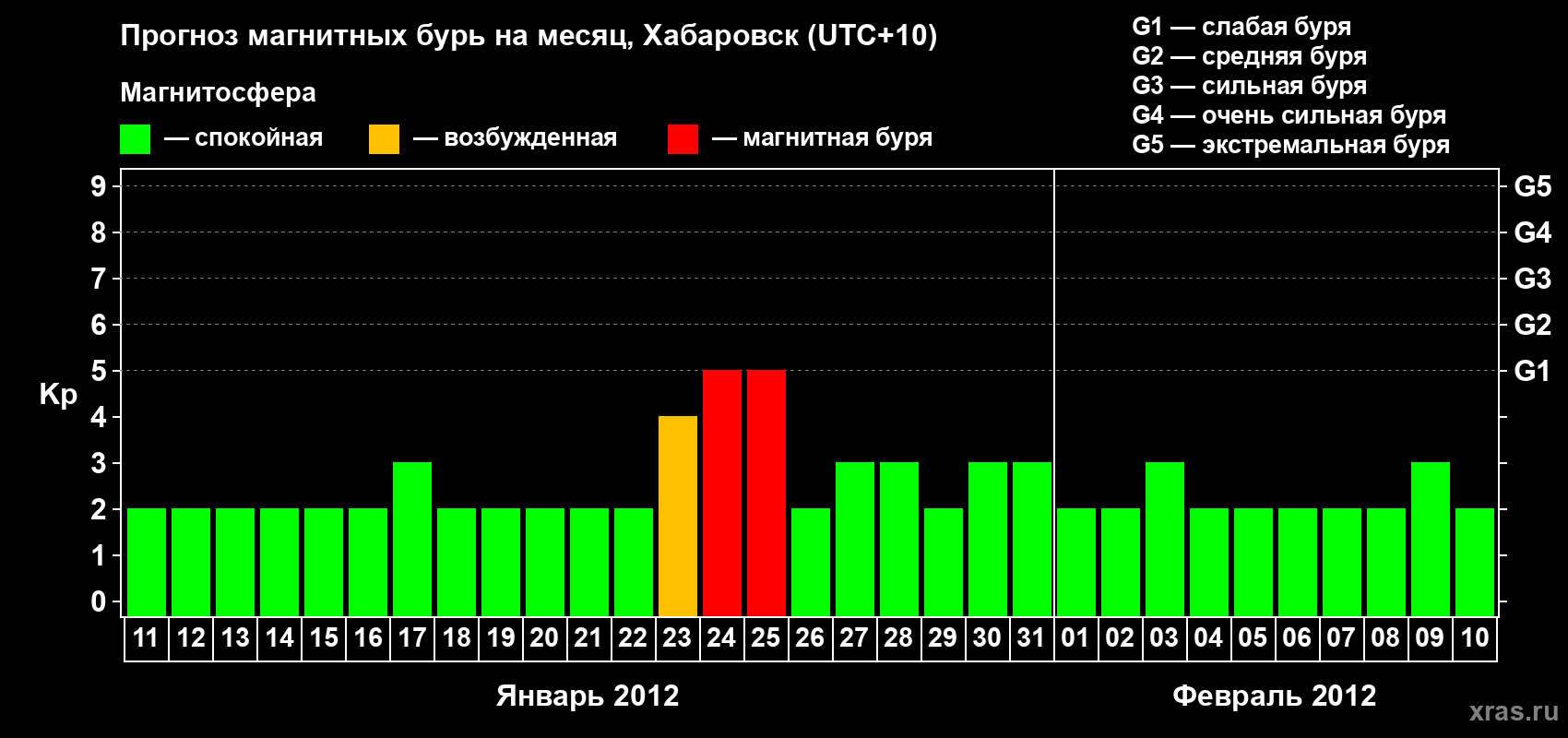 Прогноз максимального суточного геомагнитного индекса Kp на <b>1 месяц</b> (31 день) <b>с 11 января по 10 февраля 2012 г</b>