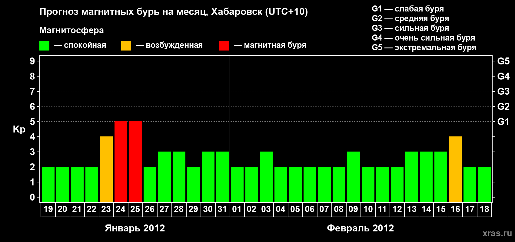 Прогноз максимального суточного геомагнитного индекса Kp на <b>1 месяц</b> (31 день) <b>с 19 января по 18 февраля 2012 г</b>
