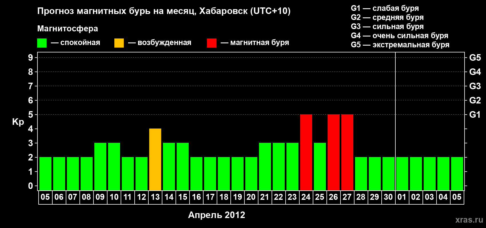 Прогноз максимального суточного геомагнитного индекса Kp на <b>1 месяц</b> (31 день) <b>с 05 апреля по 05 мая 2012 г</b>