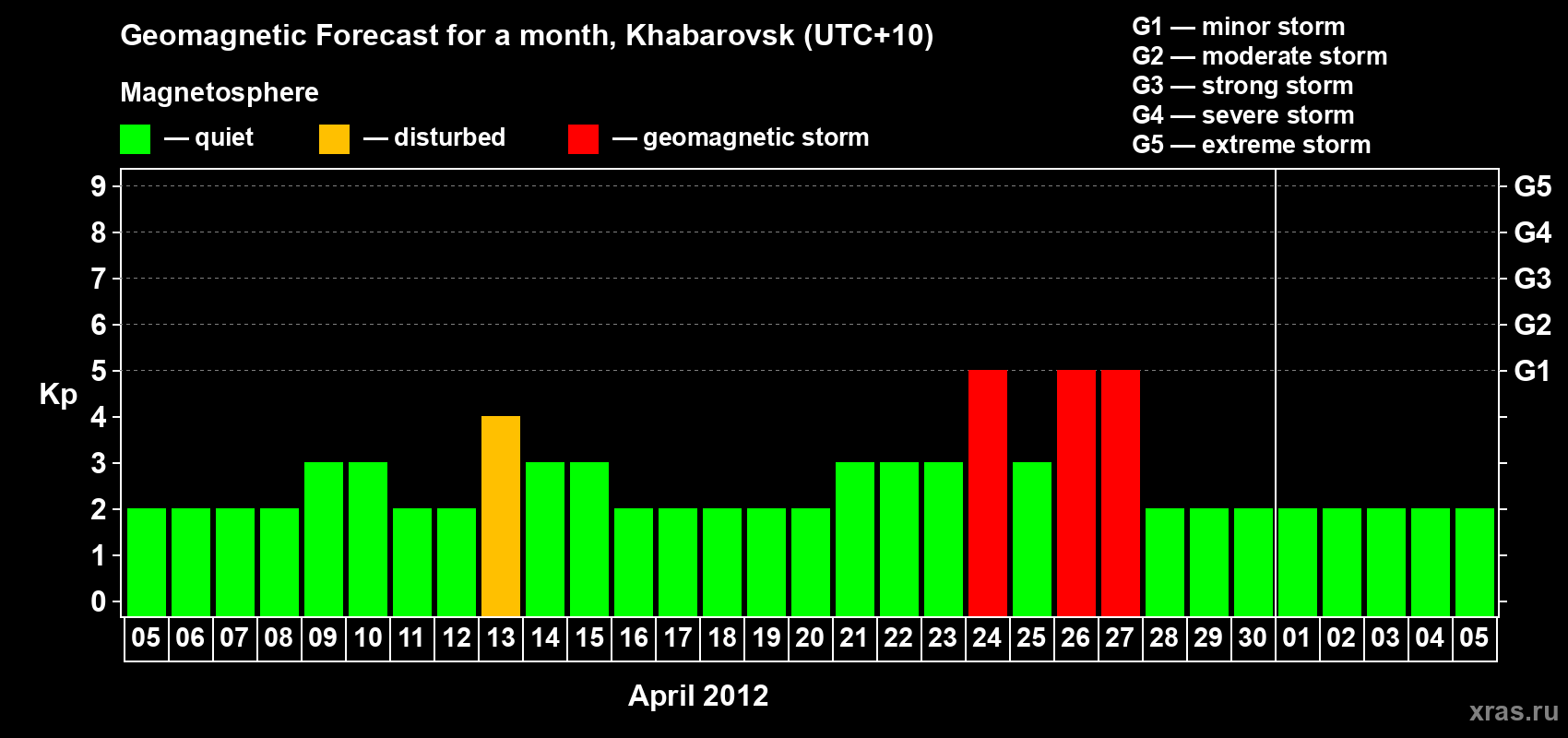 Forecast of the daily maximal value of geomagnetic index Kp for <b>1 month</b> (31 days) <b>from Apr 05, 2012 to May 05, 2012</b>