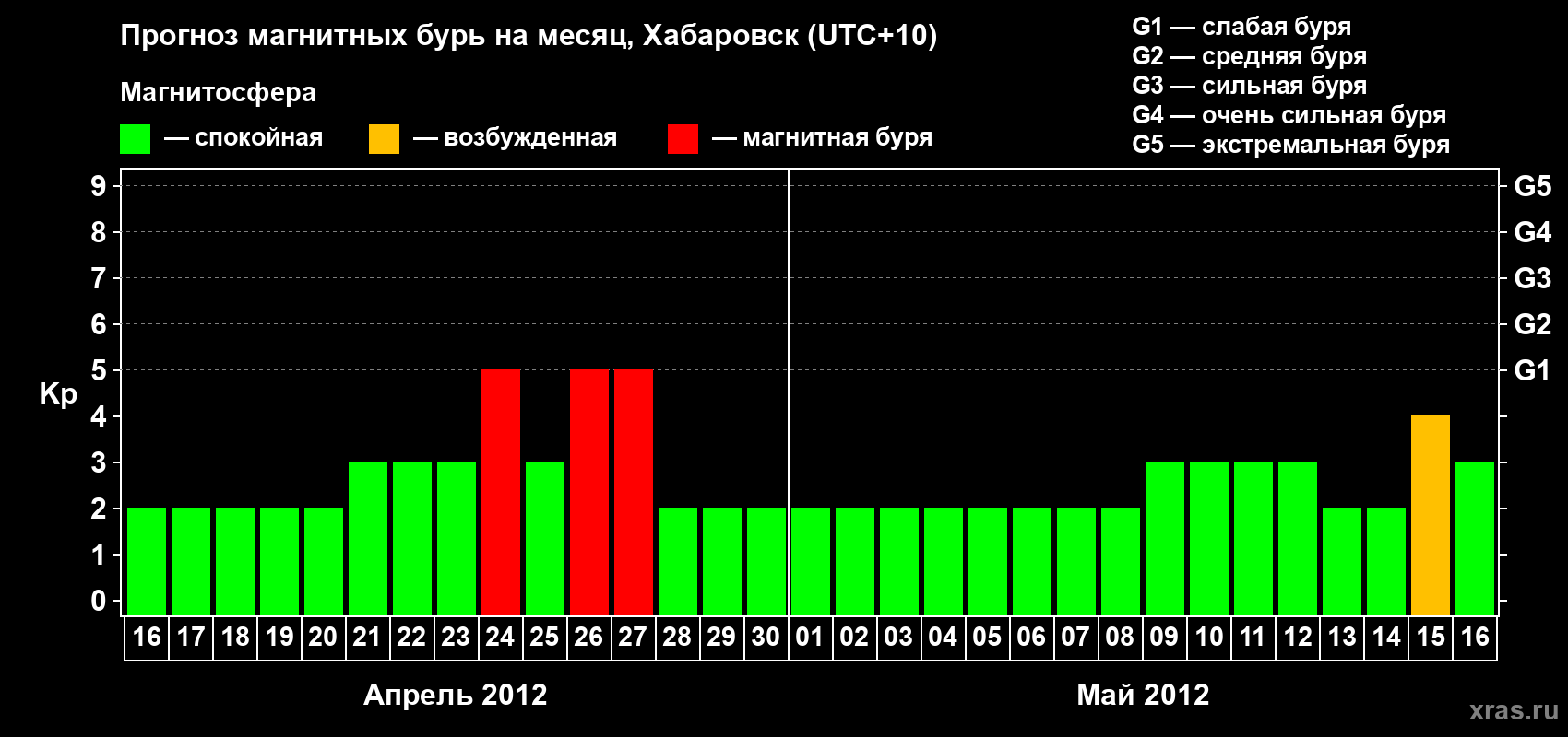 Прогноз максимального суточного геомагнитного индекса Kp на <b>1 месяц</b> (31 день) <b>с 16 апреля по 16 мая 2012 г</b>