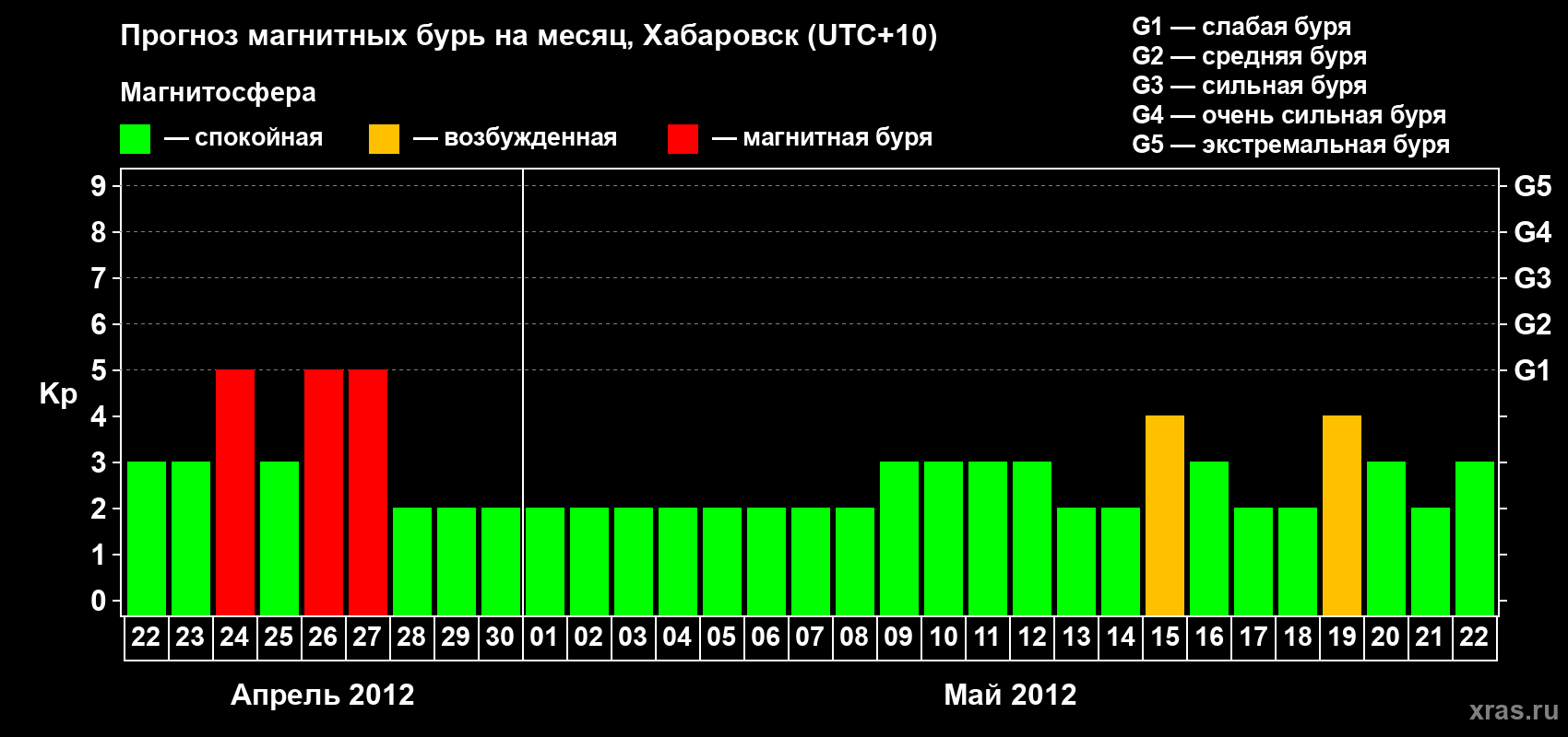 Прогноз максимального суточного геомагнитного индекса Kp на <b>1 месяц</b> (31 день) <b>с 22 апреля по 22 мая 2012 г</b>