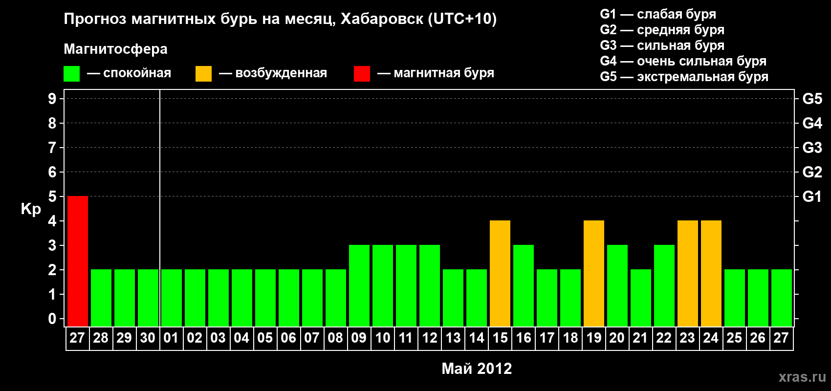 Прогноз максимального суточного геомагнитного индекса Kp на <b>1 месяц</b> (31 день) <b>с 27 апреля по 27 мая 2012 г</b>
