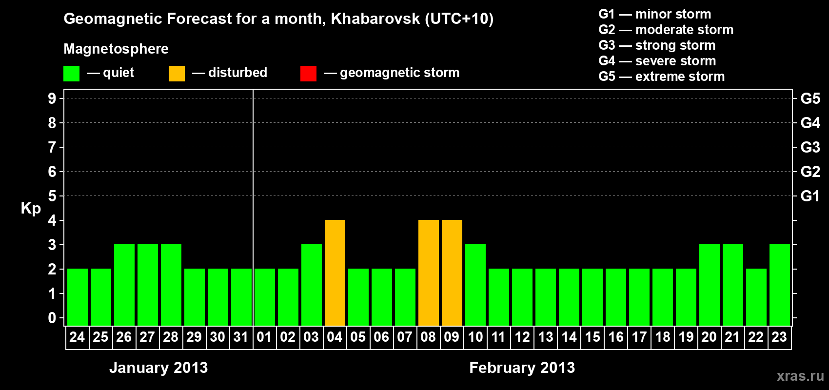 Forecast of the daily maximal value of geomagnetic index Kp for <b>1 month</b> (31 days) <b>from Jan 24, 2013 to Feb 23, 2013</b>