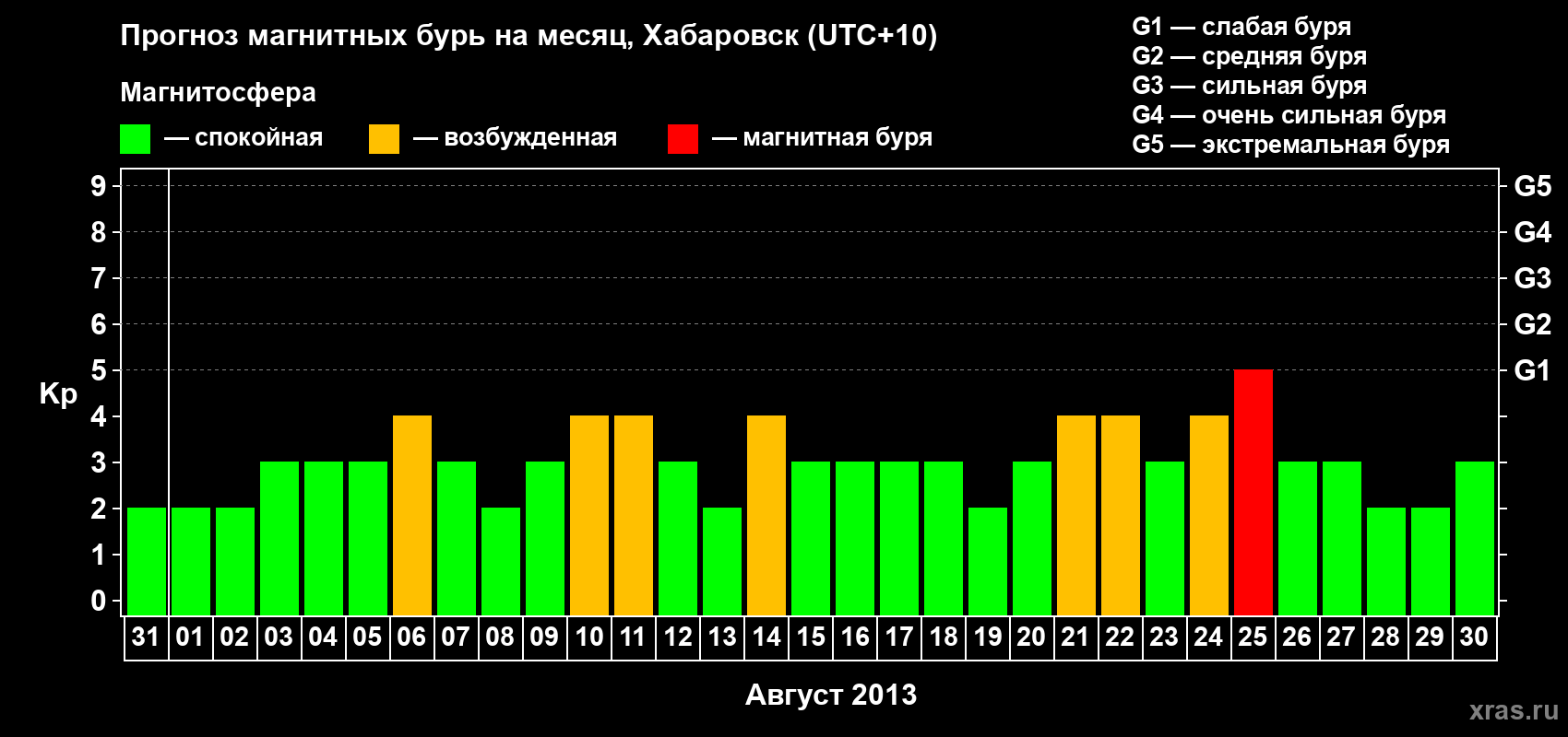 Прогноз максимального суточного геомагнитного индекса Kp на <b>1 месяц</b> (31 день) <b>с 31 июля по 30 августа 2013 г</b>