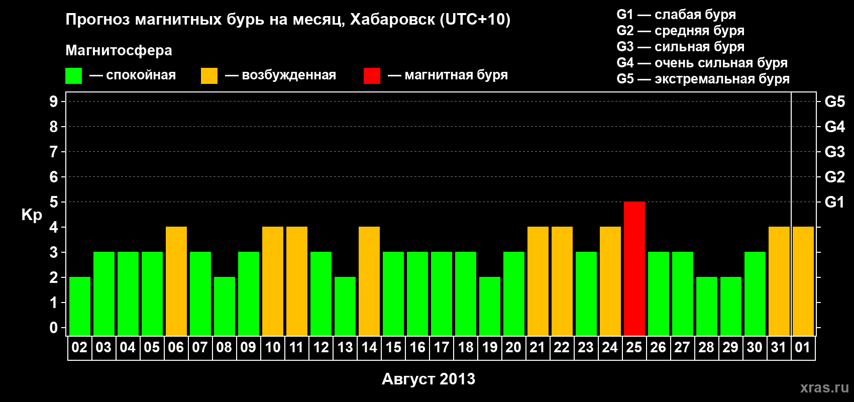 Прогноз максимального суточного геомагнитного индекса Kp на <b>1 месяц</b> (31 день) <b>с 02 августа по 01 сентября 2013 г</b>