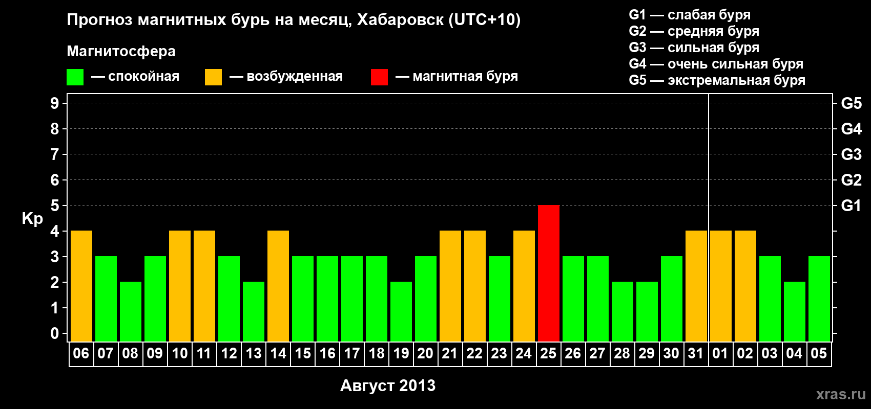 Прогноз максимального суточного геомагнитного индекса Kp на <b>1 месяц</b> (31 день) <b>с 06 августа по 05 сентября 2013 г</b>