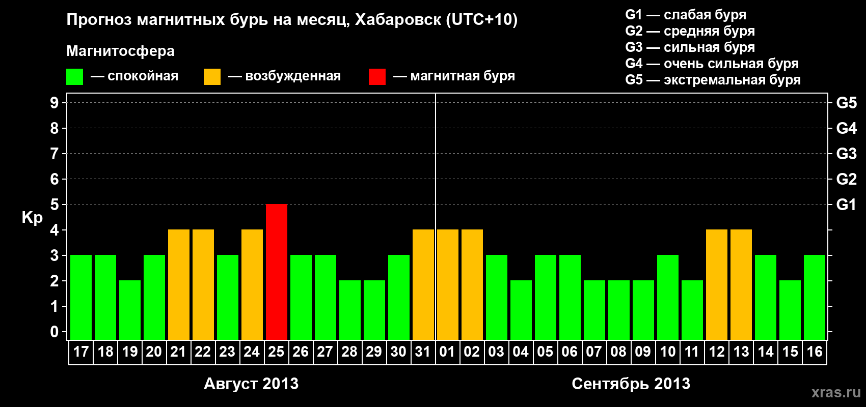 Прогноз максимального суточного геомагнитного индекса Kp на <b>1 месяц</b> (31 день) <b>с 17 августа по 16 сентября 2013 г</b>