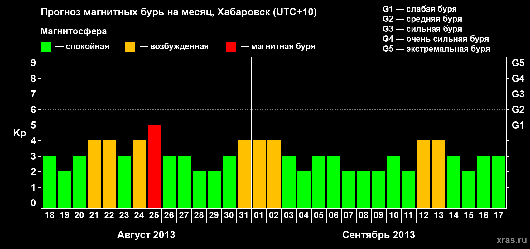 Прогноз максимального суточного геомагнитного индекса Kp на <b>1 месяц</b> (31 день) <b>с 18 августа по 17 сентября 2013 г</b>