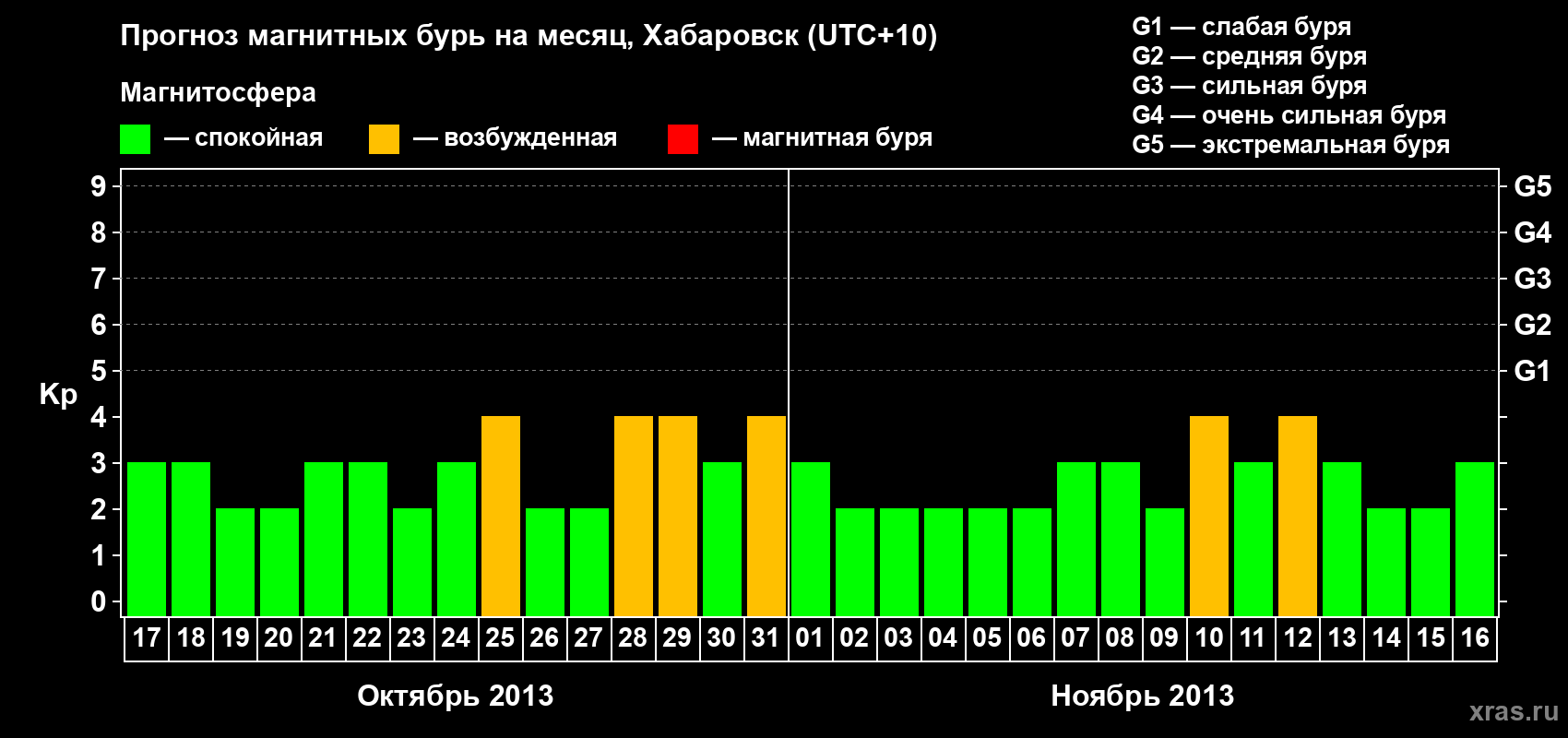 Прогноз максимального суточного геомагнитного индекса Kp на <b>1 месяц</b> (31 день) <b>с 17 октября по 16 ноября 2013 г</b>