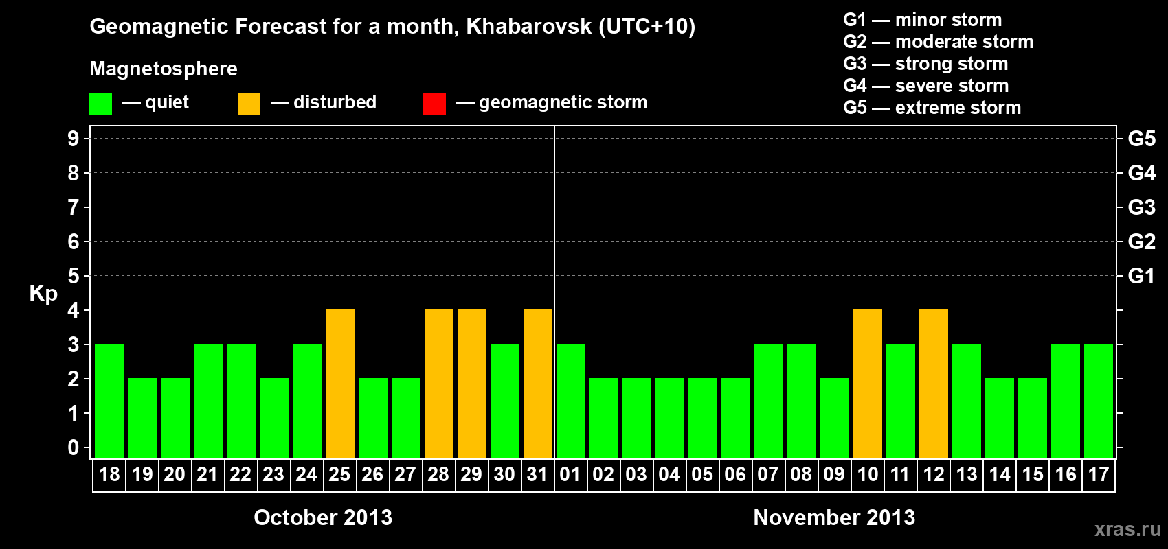 Forecast of the daily maximal value of geomagnetic index Kp for <b>1 month</b> (31 days) <b>from Oct 18, 2013 to Nov 17, 2013</b>