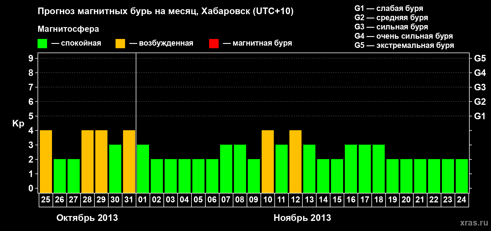 Прогноз максимального суточного геомагнитного индекса Kp на <b>1 месяц</b> (31 день) <b>с 25 октября по 24 ноября 2013 г</b>