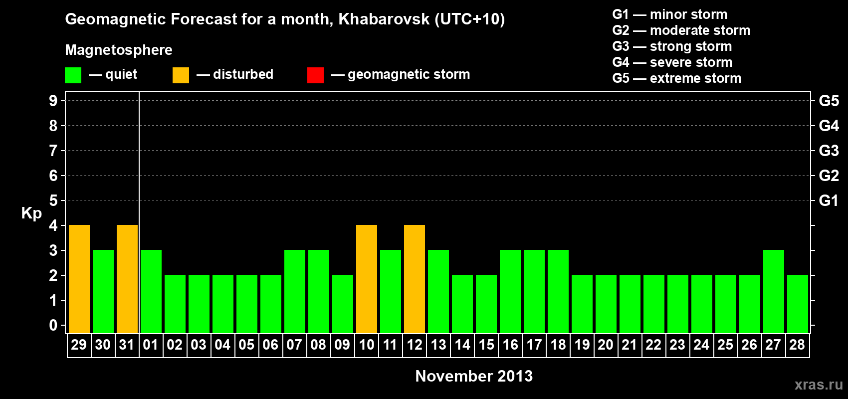 Forecast of the daily maximal value of geomagnetic index Kp for <b>1 month</b> (31 days) <b>from Oct 29, 2013 to Nov 28, 2013</b>