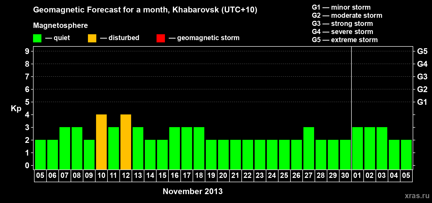Forecast of the daily maximal value of geomagnetic index Kp for <b>1 month</b> (31 days) <b>from Nov 05, 2013 to Dec 05, 2013</b>