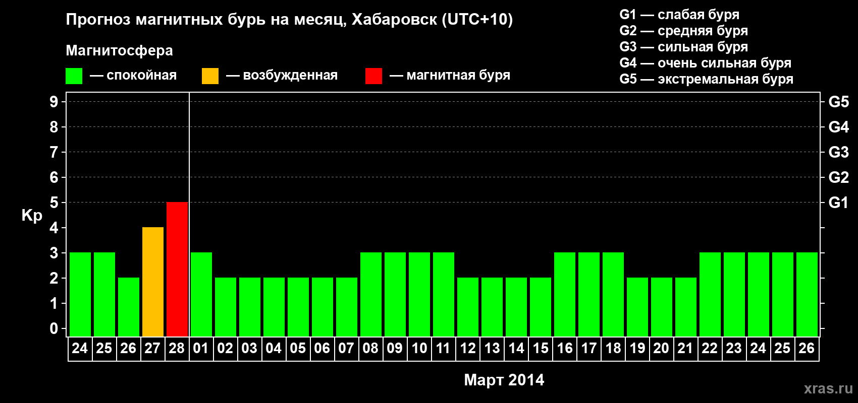 Прогноз максимального суточного геомагнитного индекса Kp на <b>1 месяц</b> (31 день) <b>с 24 февраля по 26 марта 2014 г</b>