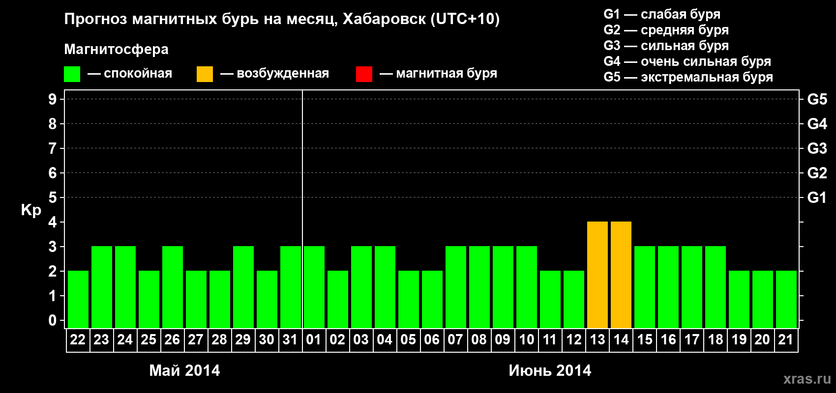 Прогноз максимального суточного геомагнитного индекса Kp на <b>1 месяц</b> (31 день) <b>с 22 мая по 21 июня 2014 г</b>