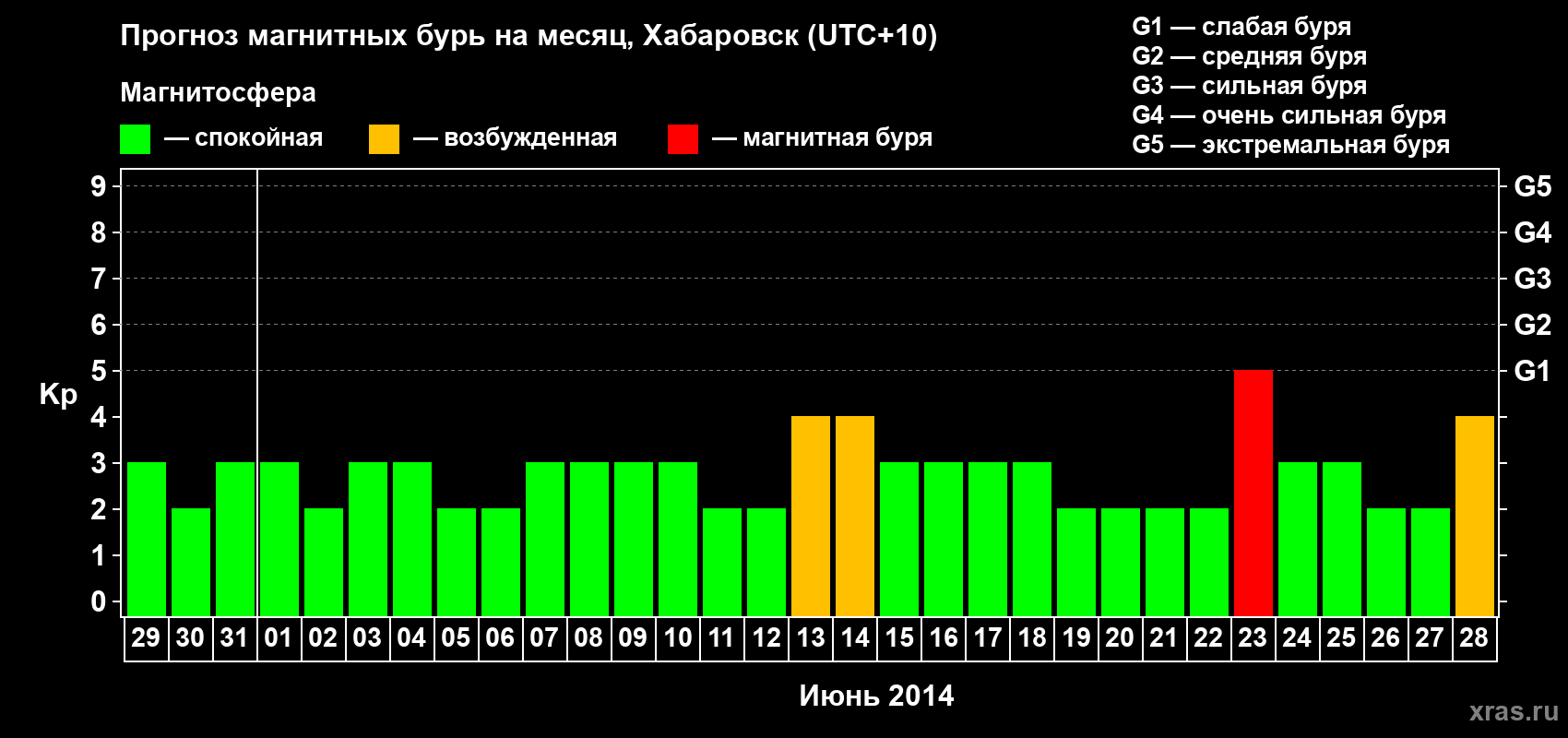 Прогноз максимального суточного геомагнитного индекса Kp на <b>1 месяц</b> (31 день) <b>с 29 мая по 28 июня 2014 г</b>
